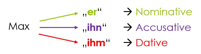 Personalpronomen Deklination (German Personal Pronouns)