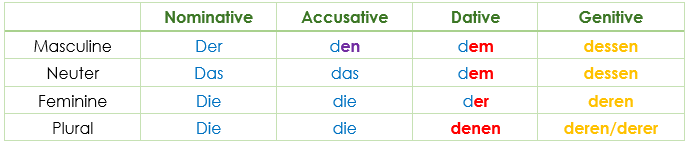 Demonstrativpronomen Germen Demonstrative Pronouns Declension