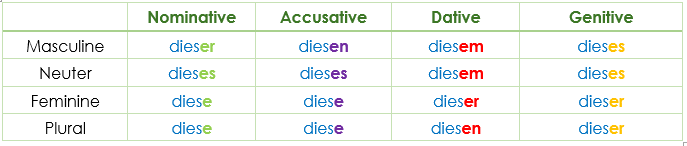Demonstrativpronomen jener dieser Germen Demonstrative Pronouns Declension