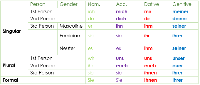 Personalpronomen Deklination (German Personal Pronouns)