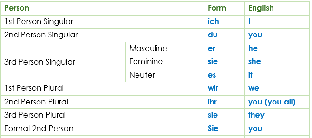 Personal Pronouns (Personalpronomen)
