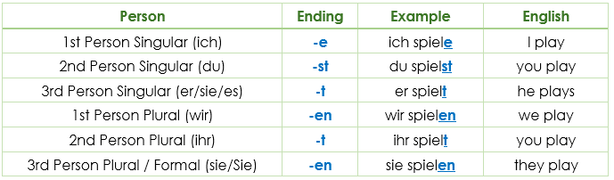 Präsens German Present tense Conjugation