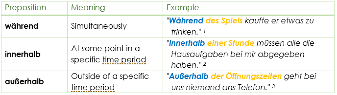 German Temporal Prepositions with Genitive (Temporale  Präpositionen)