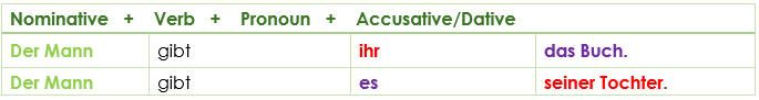 Verben mit Dativ und Akkusativ complements word order 1 pronoun