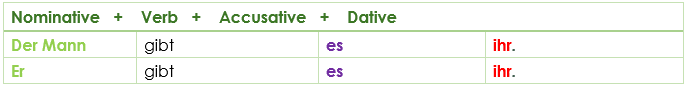Verben mit Dativ und Akkusativ complements word order 2 pronouns
