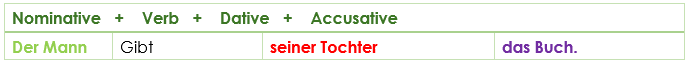 Verben mit Dativ und Akkusativ complements word order nouns