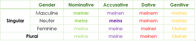 Possessivpronomen (German Possessiv Pronouns) Deklination / Declension