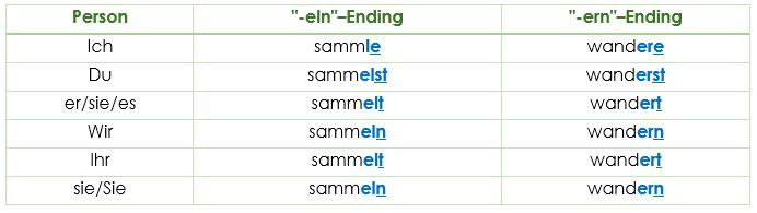 eln ern ending German Present tense Präsens