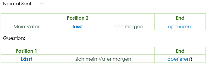 lassen word order