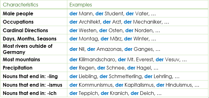 German Gender / Genus masculine nouns