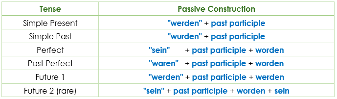 Vorgangspassiv process passivein all tenses