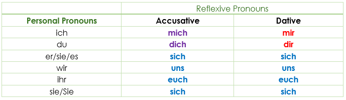 German Reflexive Pronouns (Reflexivpronomen)