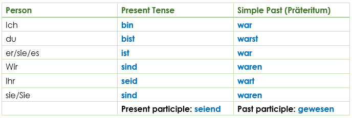 sein conjugation