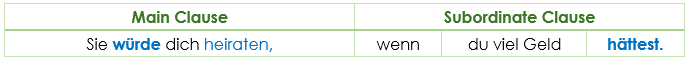 Konjunktiv 2 main clause first word order