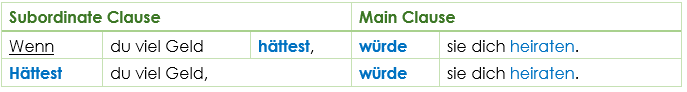 Konjunktiv 2 subordinate clause first word order