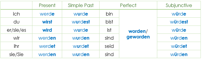 Th German Verb werden conjugation