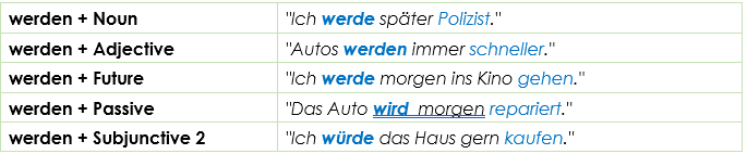 German Verb werden uses
