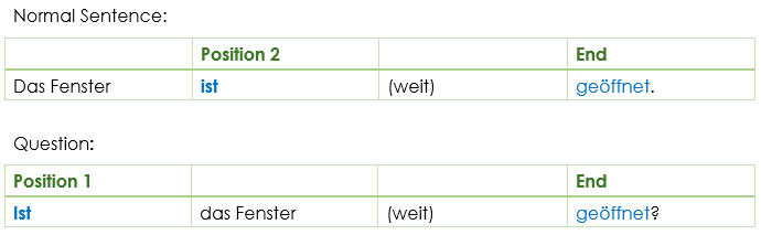 Zustandspassiv word order status passive