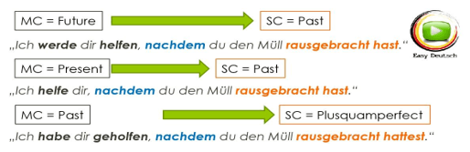 Temporalsätze temporal conjunctions nachdem example