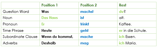 Main Clauses - Hauptsätze Position 1
