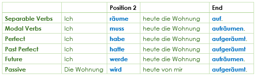 sentence brackets Satzklammern