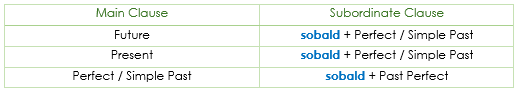 Temporalsätze temporal conjunctions sobald tenses