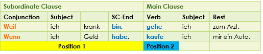 Nebensatz subordinate clause plus main clause