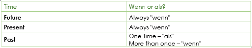 wenn or als German conjunctions - Konjunktionen