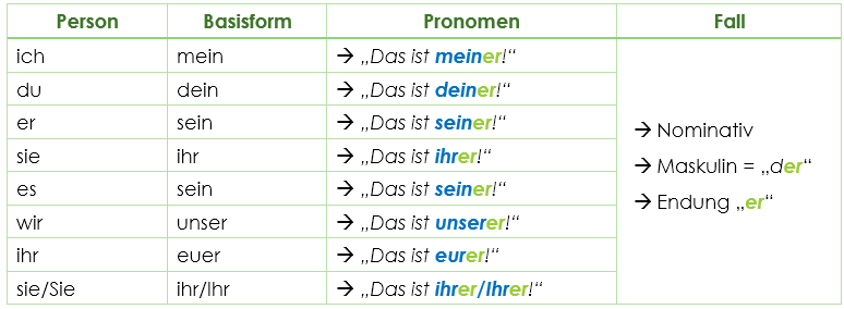 Possessivpronomen (German Possessiv Pronouns)