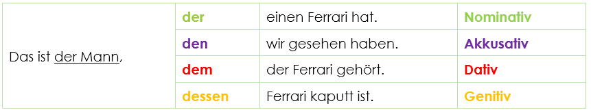 Relativpronomen which case?