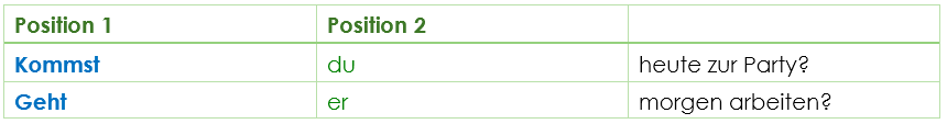 ASking Questions in German Wortstellung Ja Nein Frage