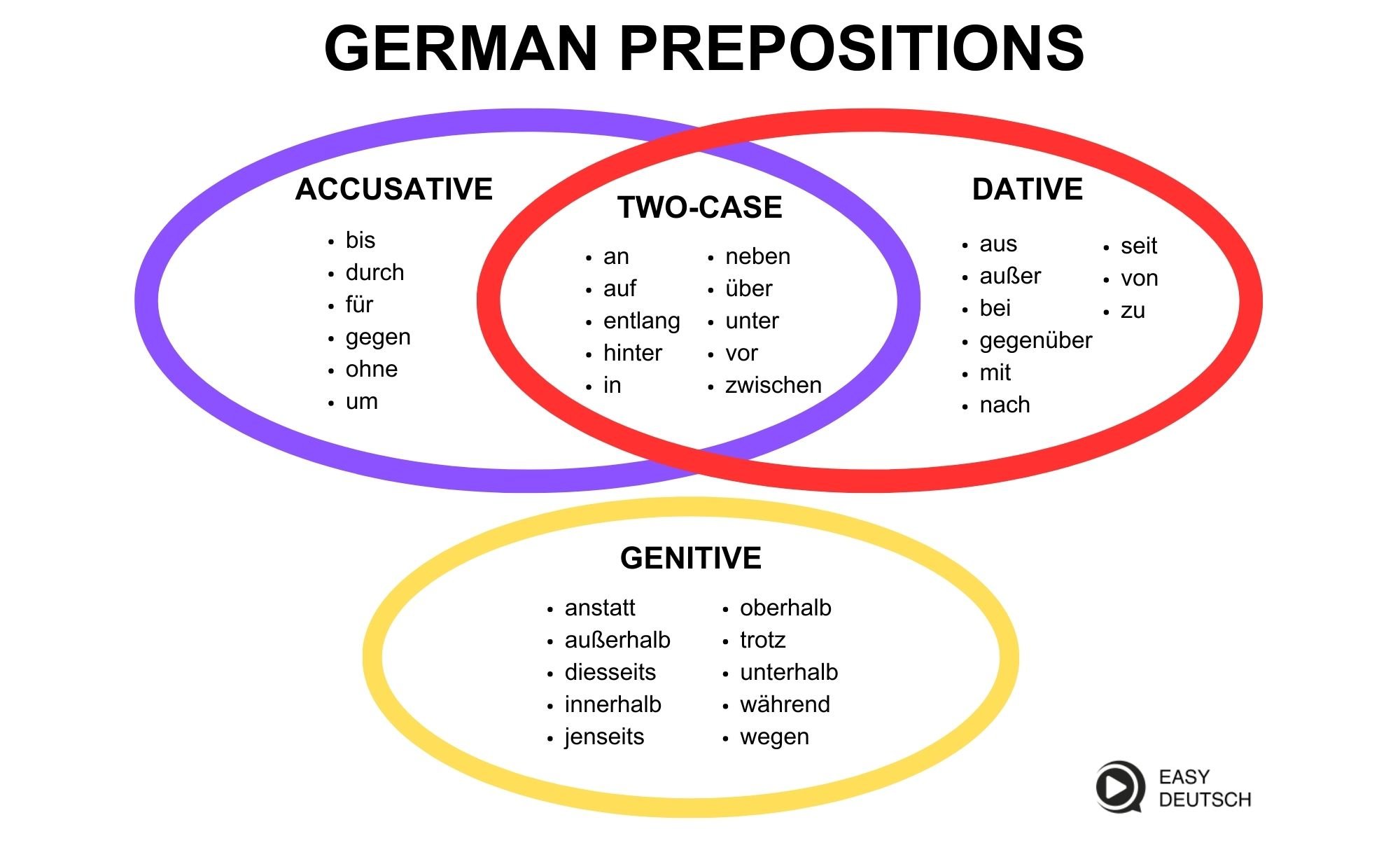 German prepositions